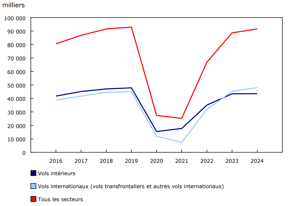 Graphique 5 - Passagers transportés, selon le secteur, données annuelles, transporteurs aériens canadiens