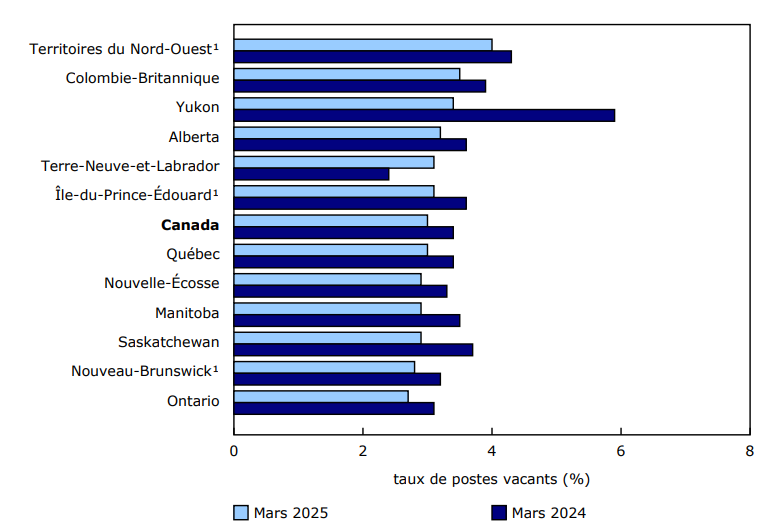 Graphique 5 - Par rapport à un an plus tôt, le taux de postes vacants affiche une baisse dans sept provinces en mars