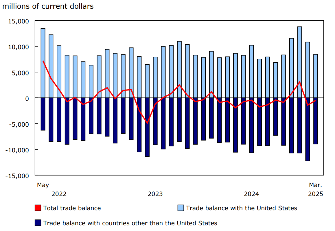 Chart 5 - International merchandise trade balance
