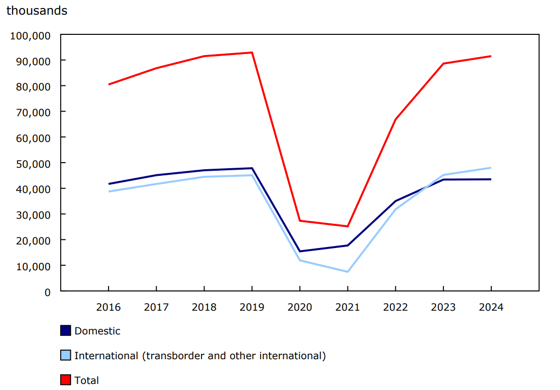 Chart 5 - Passengers carried, by sector, annual data, Canadian air carriers