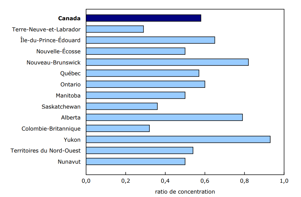 Graphique 6 - Concentration des exportations nationales par marché de destination (indice de Herfindahl-Hirschman), 2024