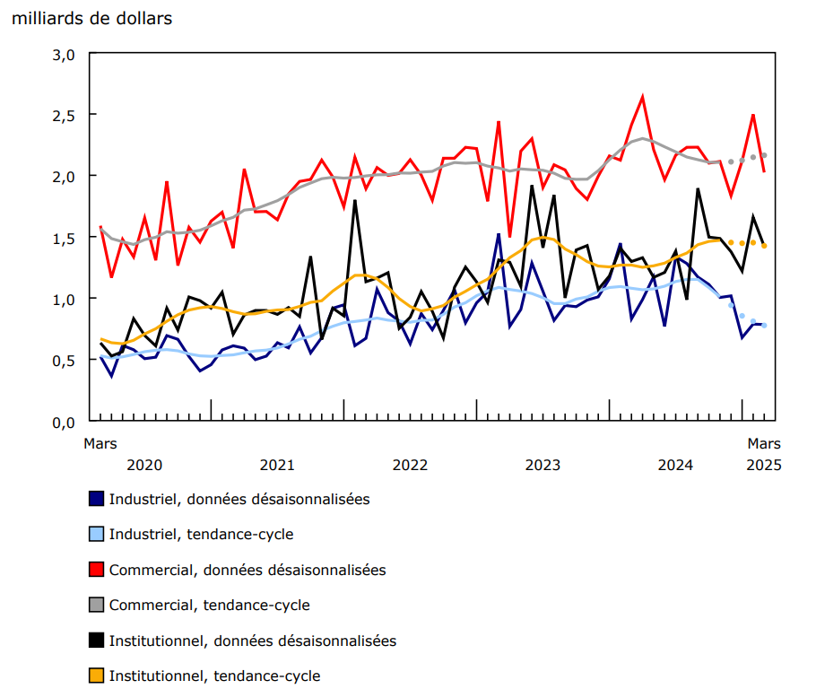 Graphique 4 - Valeur des permis de bâtir des composantes industrielle, commerciale et institutionnelle