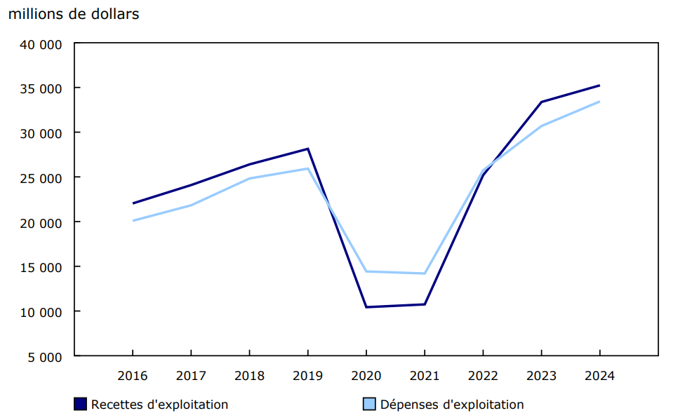 Graphique 6 - Recettes et dépenses d'exploitation annuelles, transporteurs aériens canadiens