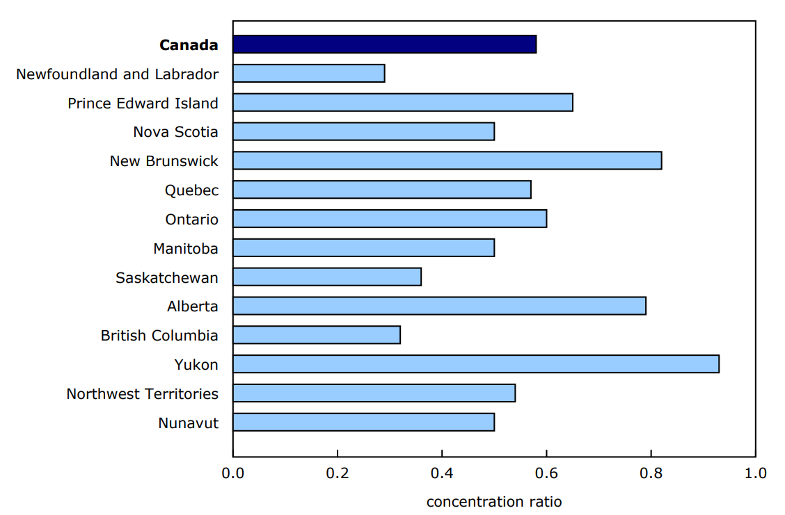 Chart 6 - Domestic export concentration by market of destination (Herfindahl-Hirschman index), 2024