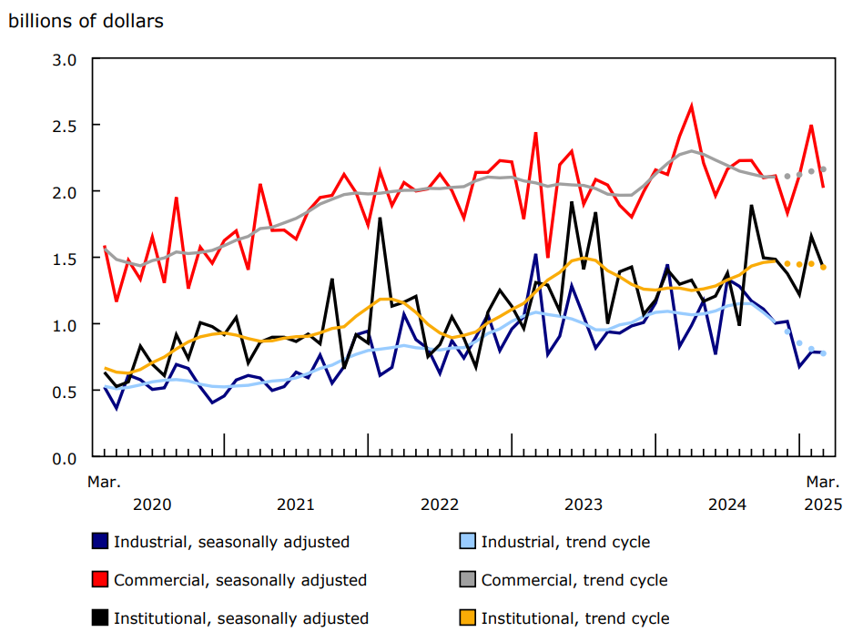 Chart 4 - Value of building permits for the industrial, commercial and institutional components