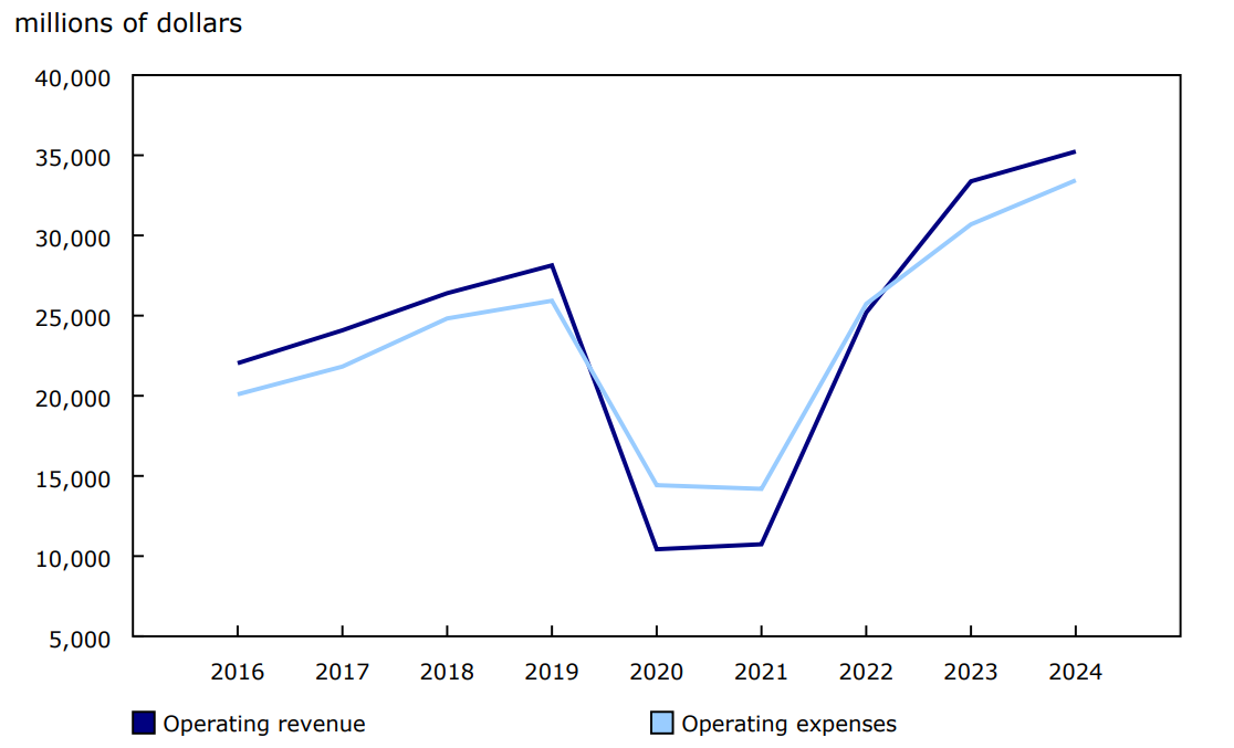 Chart 6 - Annual operating revenue and expenses, Canadian air carriers