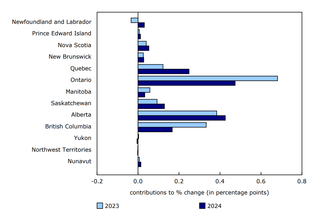 Chart 1 - Provincial and territorial contributions to national percentage change, total economic growth, 2023 and 2024