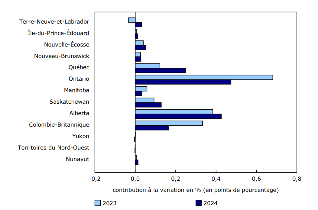 Graphique 1 - Contribution provinciale et territoriale à la variation nationale en pourcentage, croissance économique totale, 2023 et 2024