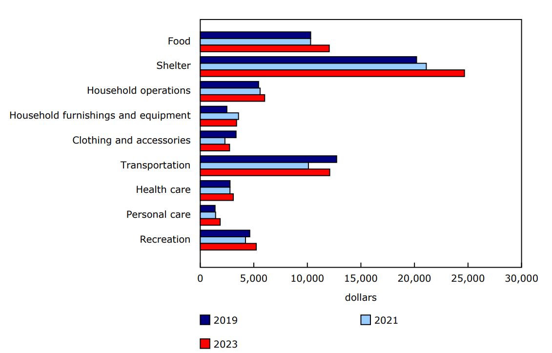 Chart 1 - Average spending on selected major expenditure categories, Canada, 2019 to 2023