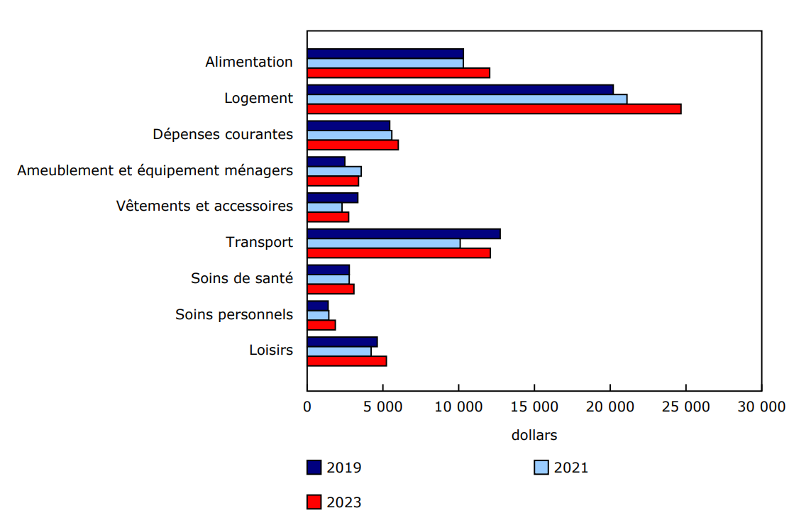 Graphique 1 - Dépenses moyennes dans certaines des principales catégories de dépenses, Canada, 2019 à 2023