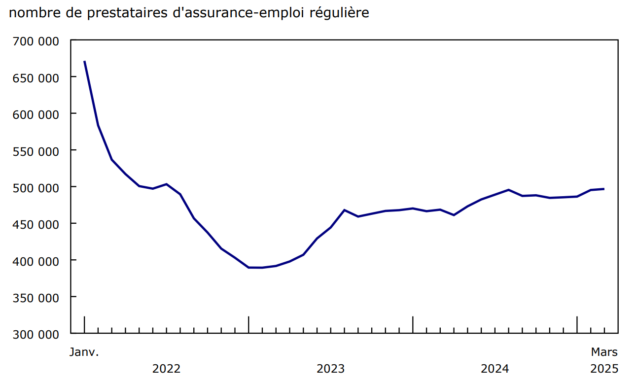 Graphique 1 - Le nombre de prestataires d'assurance-emploi régulière a augmenté au cours de la période de 12 mois se terminant en mars