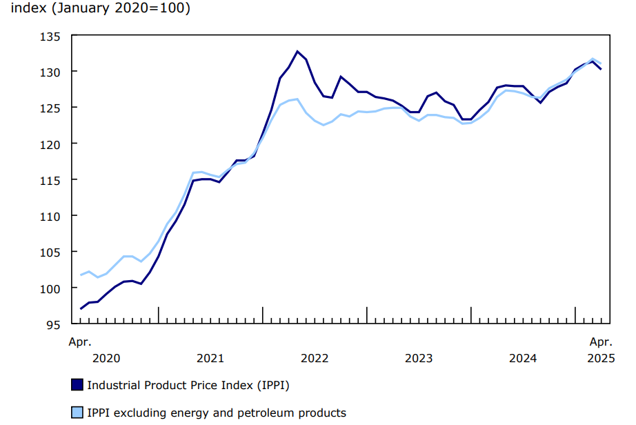 Chart 1 - Prices for industrial products decline in April