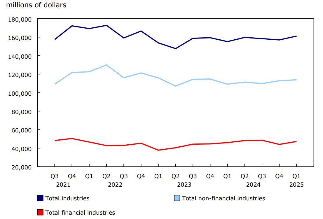 Chart 1 - Corporate net income before taxes (seasonally adjusted)