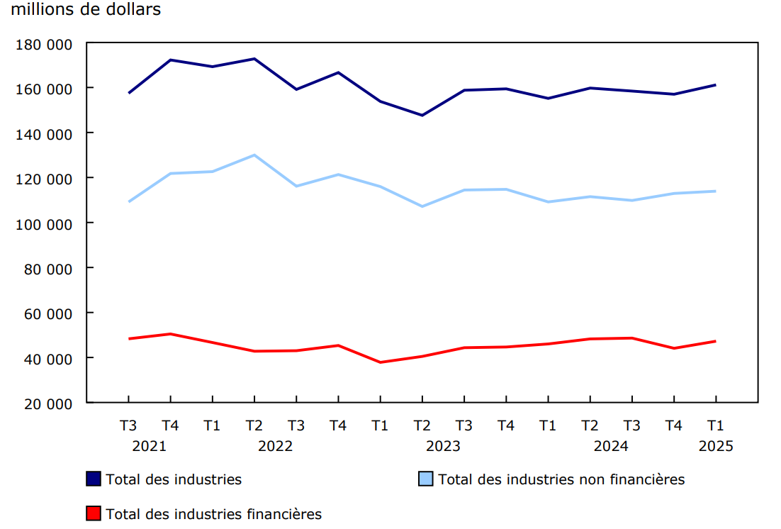 Graphique 1 - Bénéfice net avant impôts des sociétés (données désaisonnalisées)