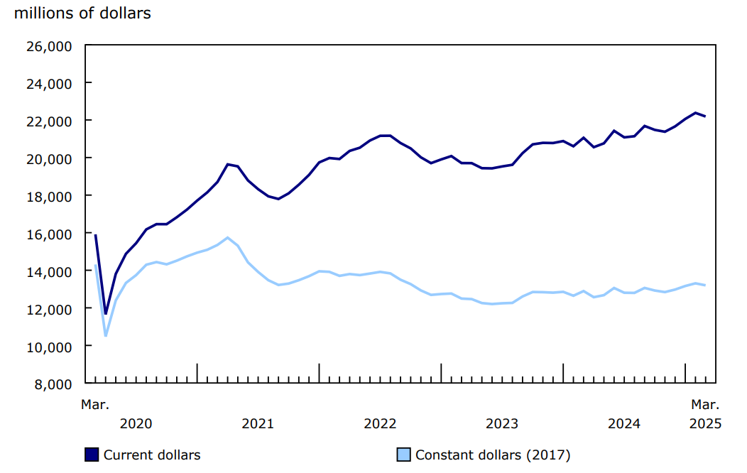 Chart 1 - Investment in building construction, seasonally adjusted