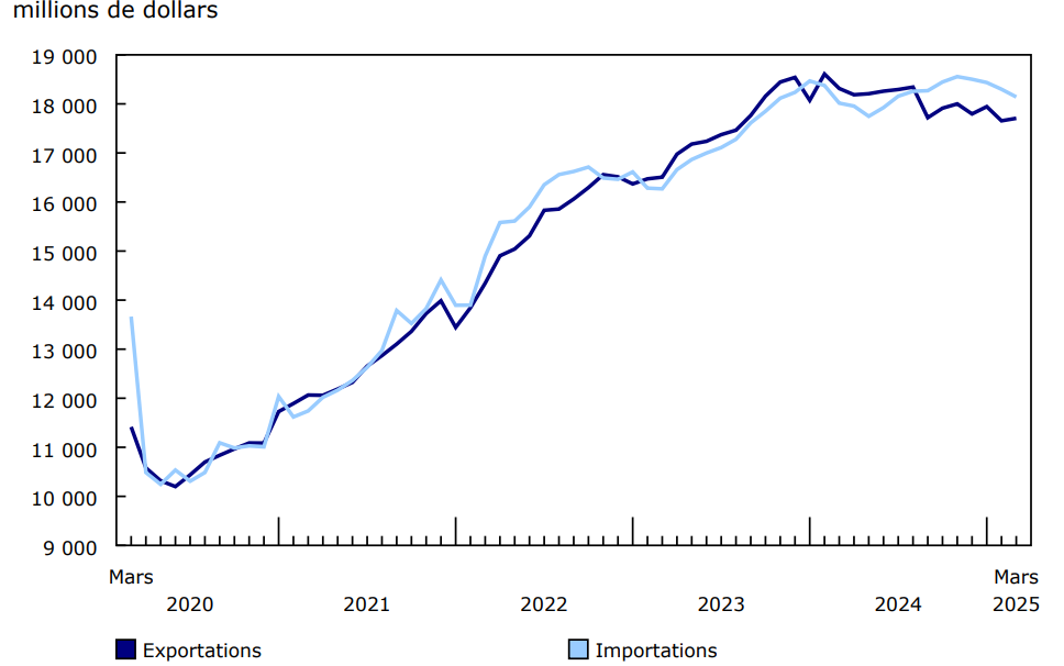 Graphique 1 - Commerce international de services