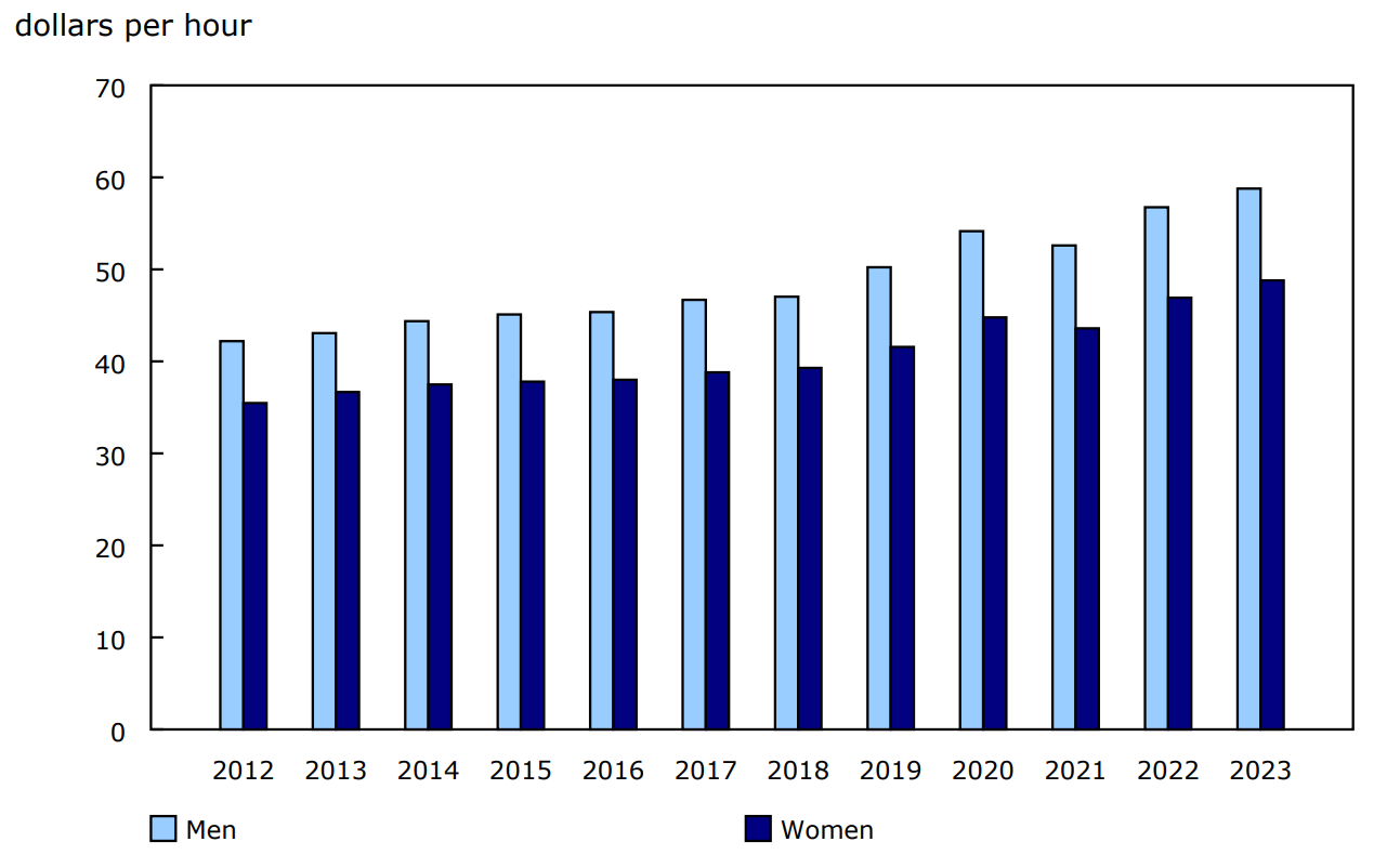 Chart 1 - National average hourly compensation, environmental and clean technology products sector