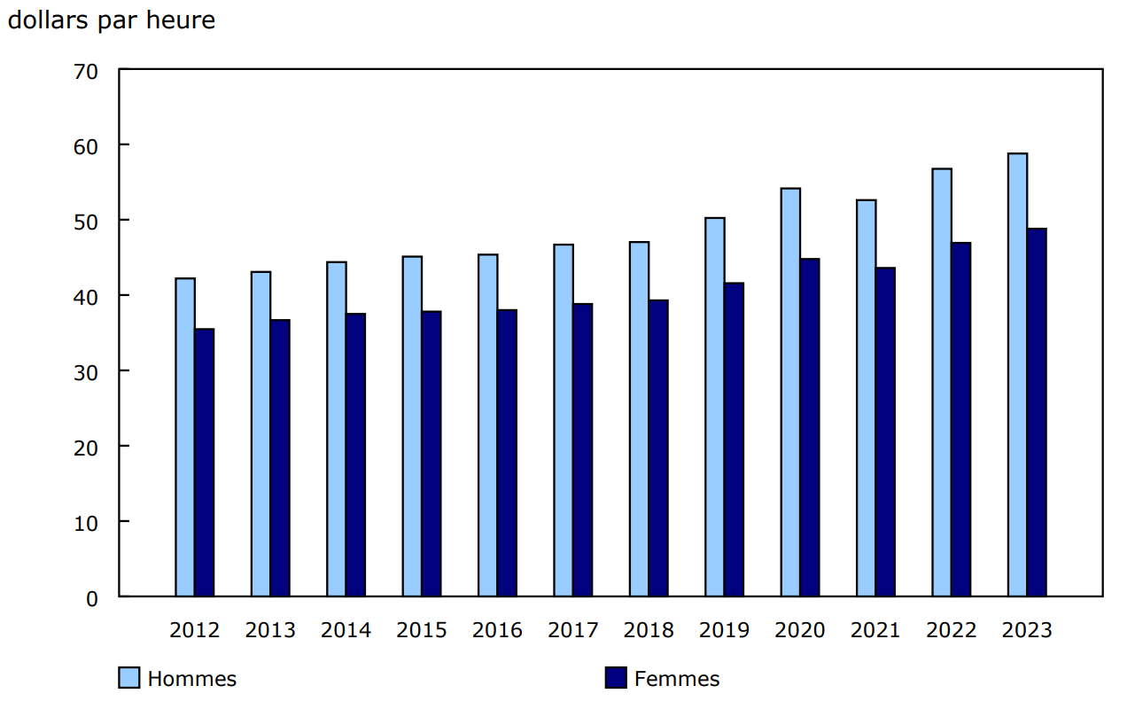 Graphique 1 - Rémunération horaire moyenne nationale, secteur des produits environnementaux et de technologies propres