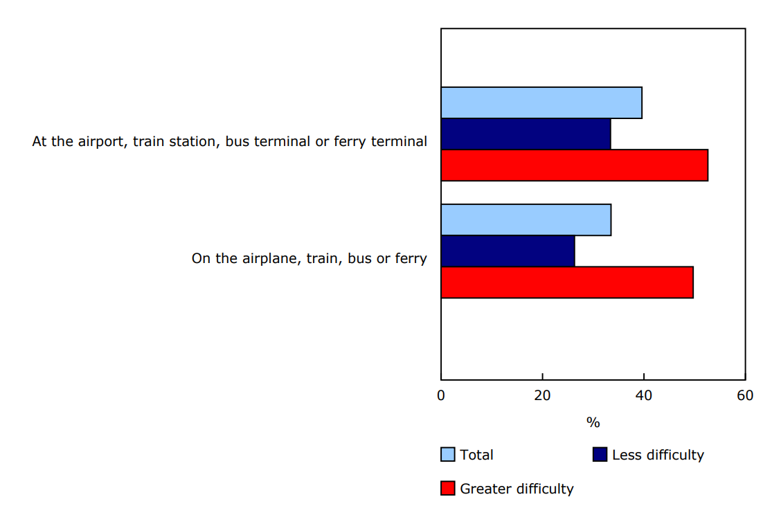 Chart 1 - Proportion of people having experienced at least one barrier, by difficulty of daily activities, 2025