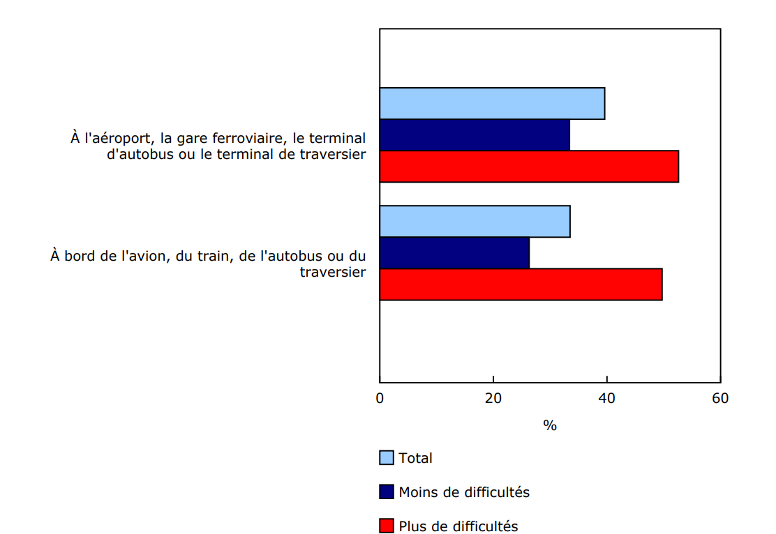 Graphique 1 - Proportion de personnes ayant rencontré au moins un obstacle, selon la difficulté à effectuer les activités quotidiennes, 2025