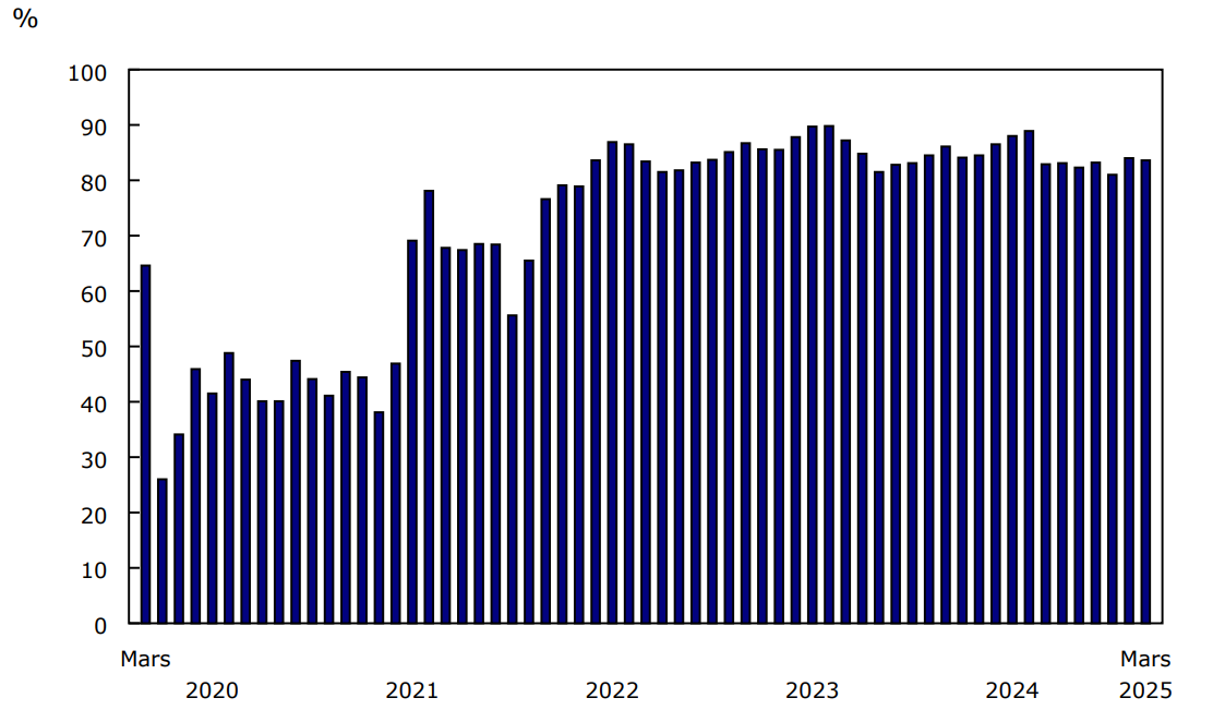 Graphique 1 - Coefficient de remplissage de passagers, transporteurs aériens canadiens, niveau I