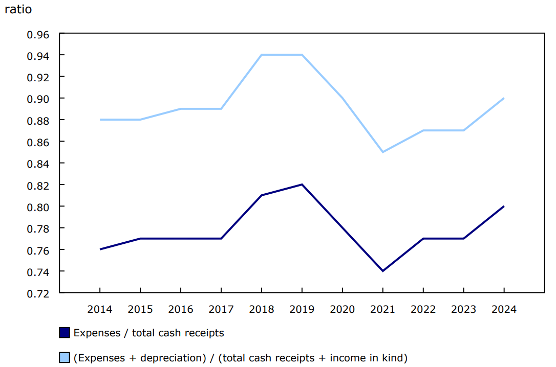 Chart 1 - Expenses-to-receipts ratio, Canada, 2014 to 2024