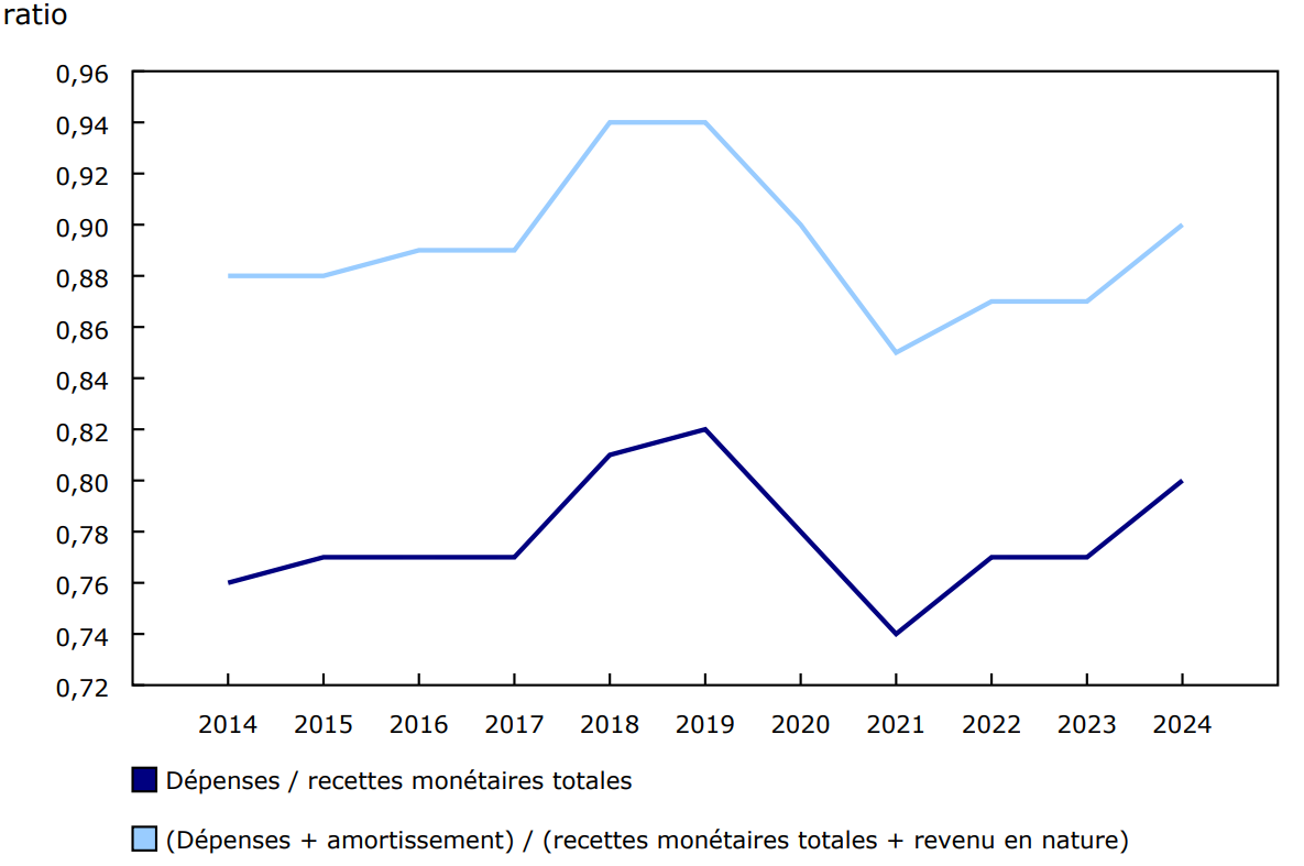Graphique 1 - Ratio des dépenses aux recettes, Canada, 2014 à 2024
