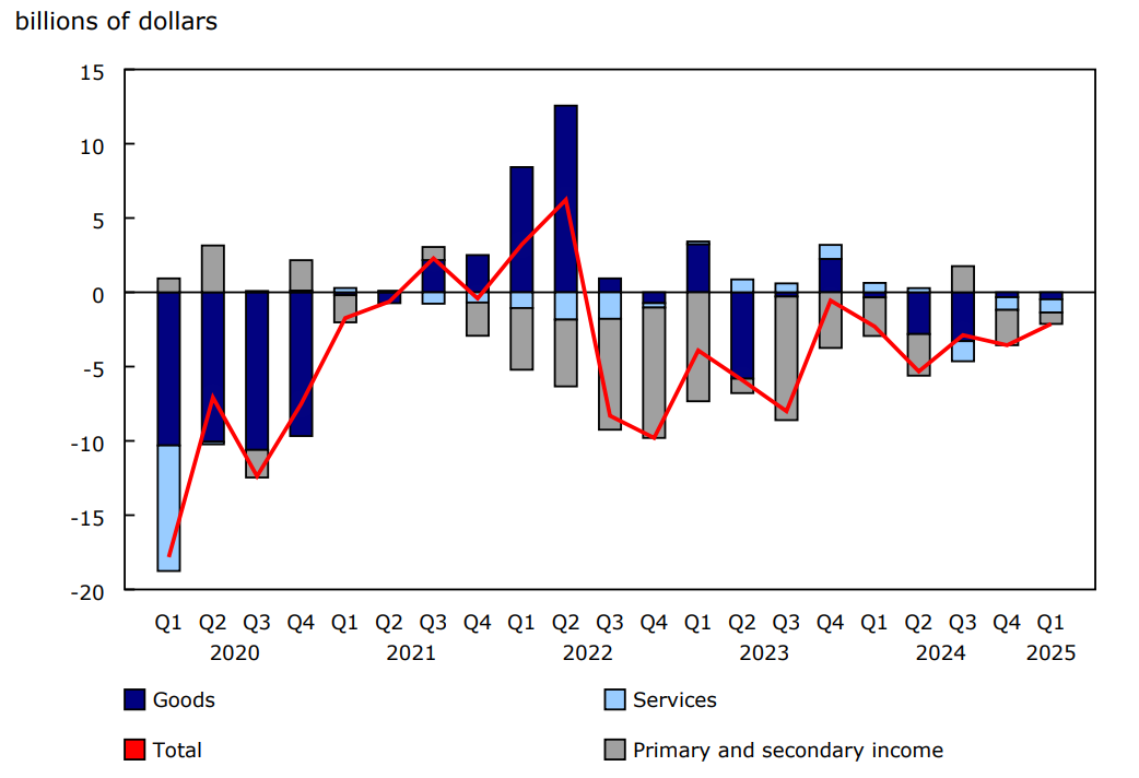 Chart 1 - Current account balances