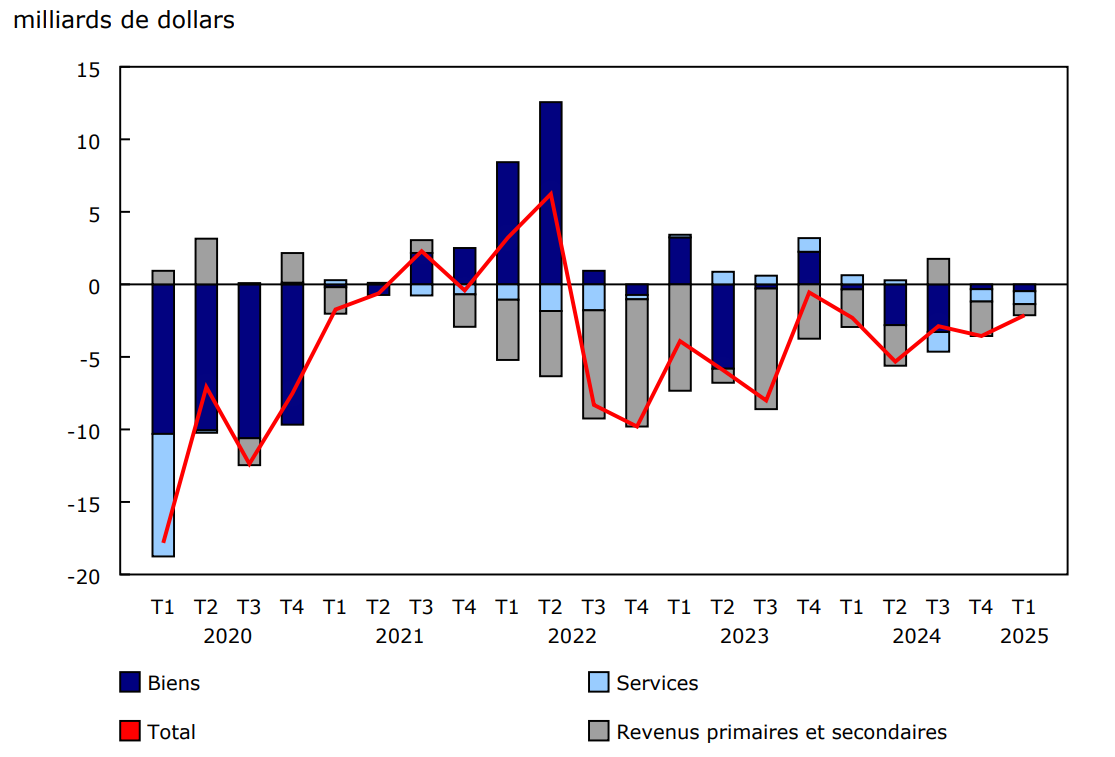 Graphique 1 - Soldes du compte courant