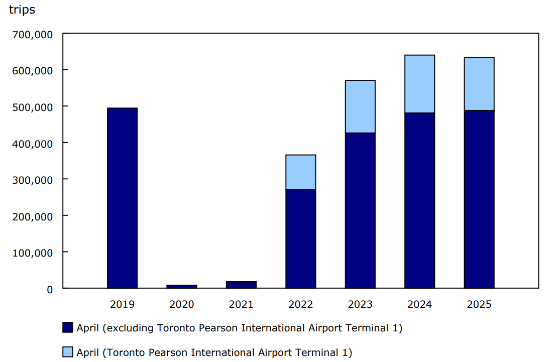 Chart 1 - Non-resident trips to Canada by commercial aircraft, April, 2019 to 2025