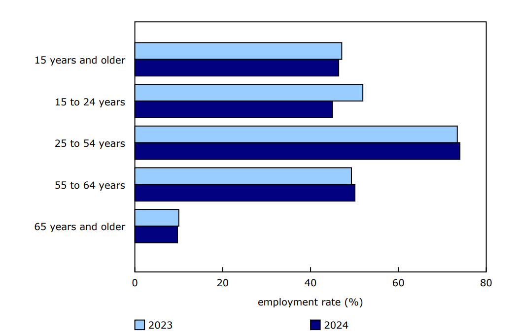 Chart 1 - Employment rate for persons with disabilities by age group, 2023 and 2024