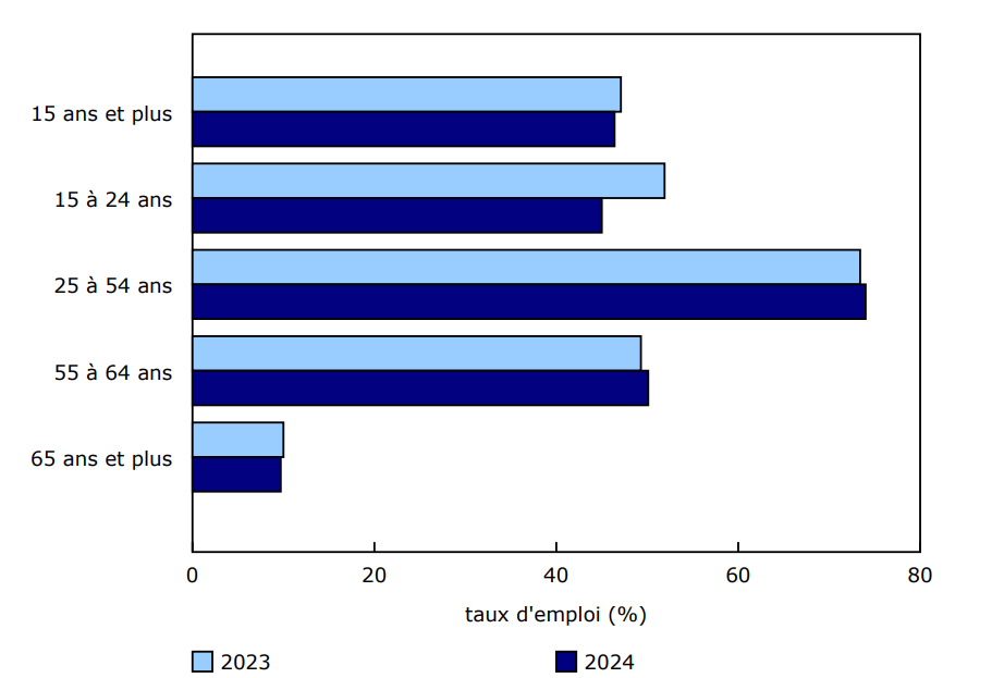 Graphique 1 - Taux d'emploi des personnes ayant une incapacité, selon le groupe d'âge, 2023 et 2024
