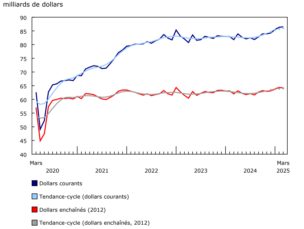 Graphique 1 - Les ventes en gros (excluant le pétrole, les produits pétroliers, et autres hydrocarbures, ainsi que les graines oléagineuses et les grains céréaliers) augmentent en mars