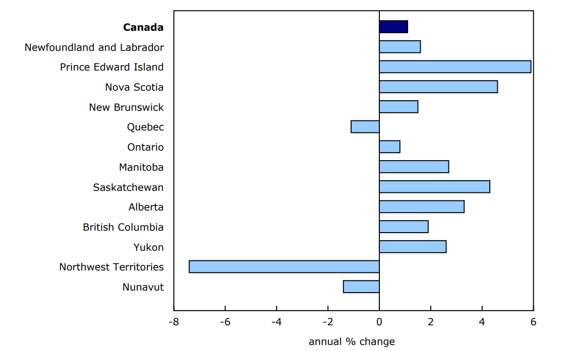 Chart 1 - Growth in hours worked in the business sector, Canada, provinces and territories, 2024