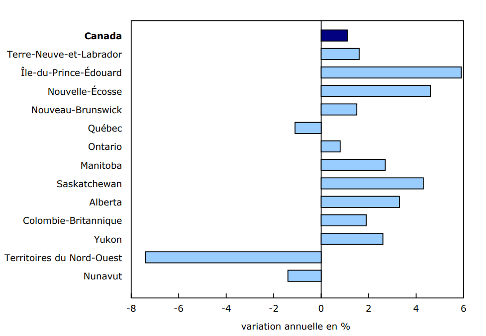Graphique 1 - Croissance des heures travaillées dans le secteur des entreprises, Canada, provinces et territoires, 2024