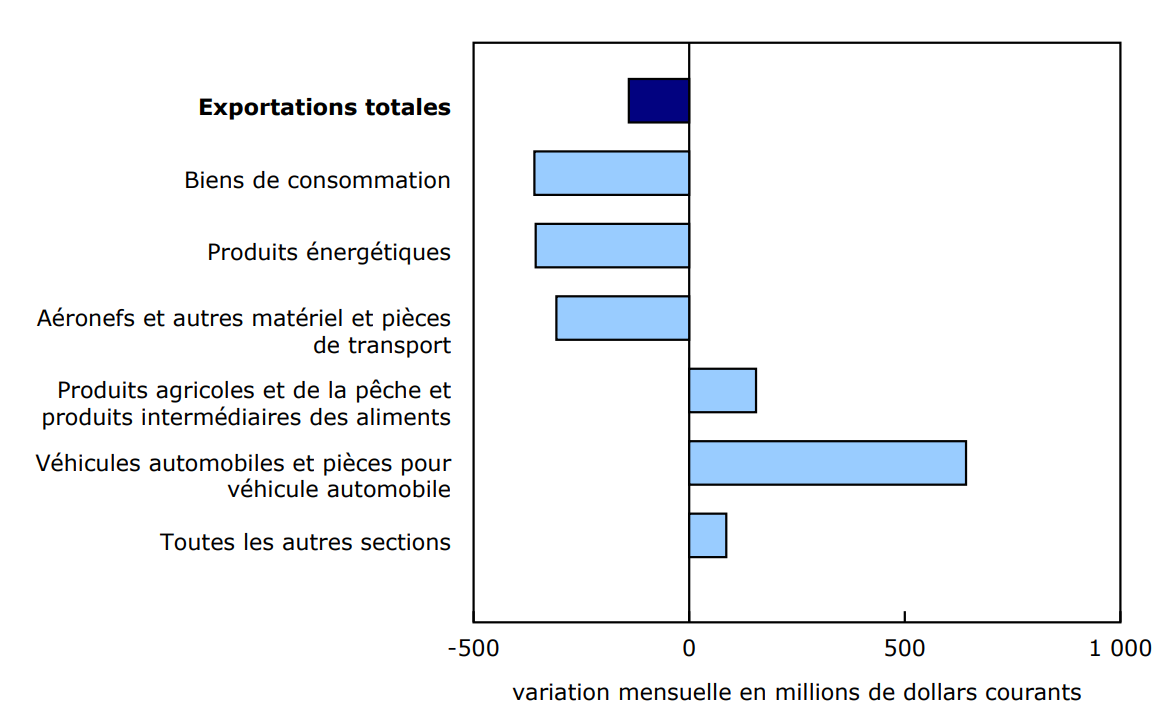 Graphique 2 - Contribution à la variation mensuelle des exportations, selon le produit, mars 2025