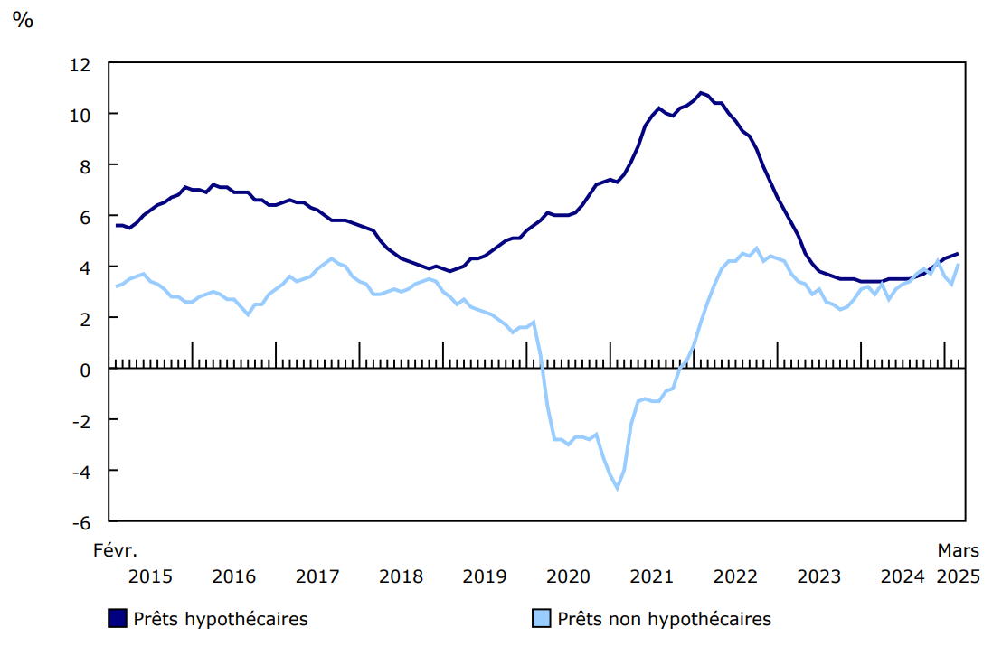 Graphique 2 - Croissance d'une année à l'autre des prêts hypothécaires et non hypothécaires contractés par les ménages