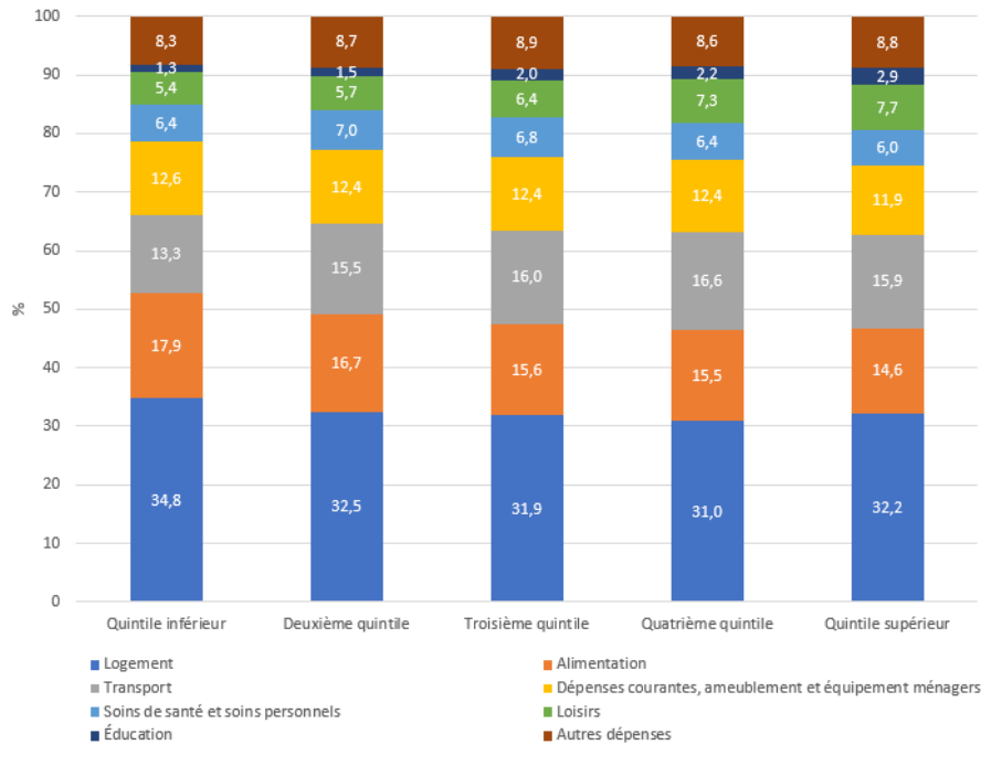 Graphique 2 - Parts de la consommation actuelle totale dans certaines catégories principales selon le quintile de revenu, Canada, 2023