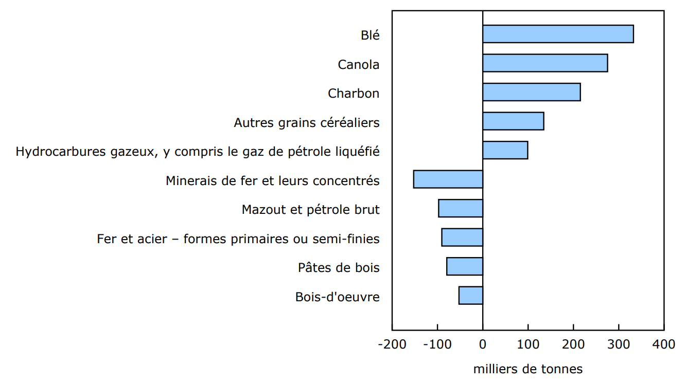 Graphique 2 - Chargements ferroviaires, variations les plus importantes dans les produits transportés, mars 2024 à mars 2025
