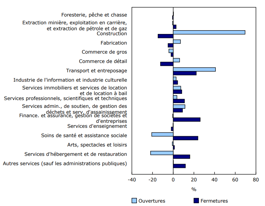 Graphique 2 - Contribution en pourcentage des secteurs à la hausse des ouvertures et des fermetures d'entreprises, janvier à février 2025, données désaisonnalisées