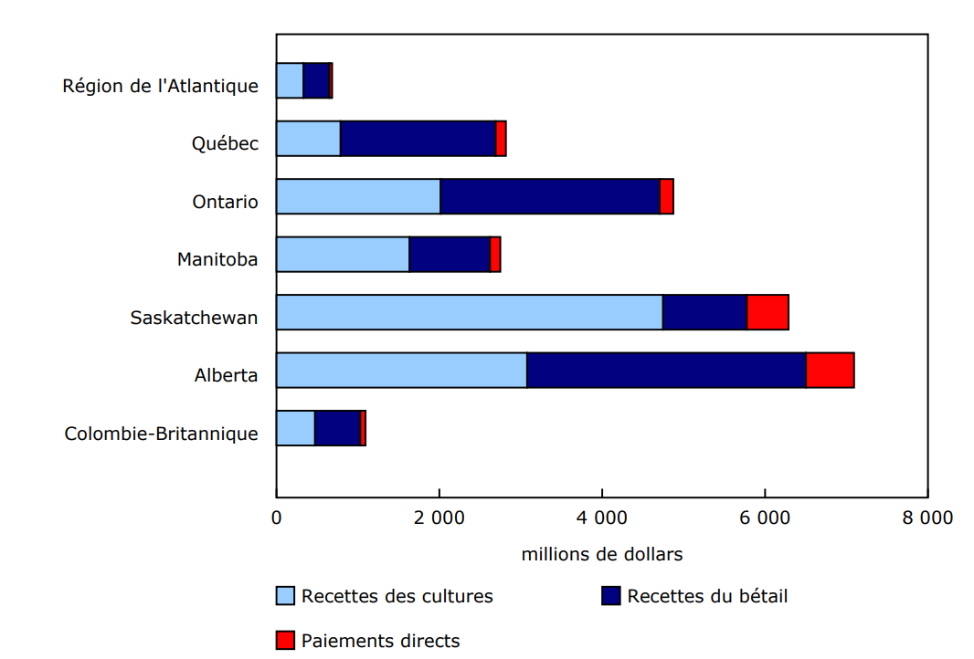 Graphique 2 - Recettes monétaires agricoles selon la catégorie et selon la province ou la région, janvier à mars 2025