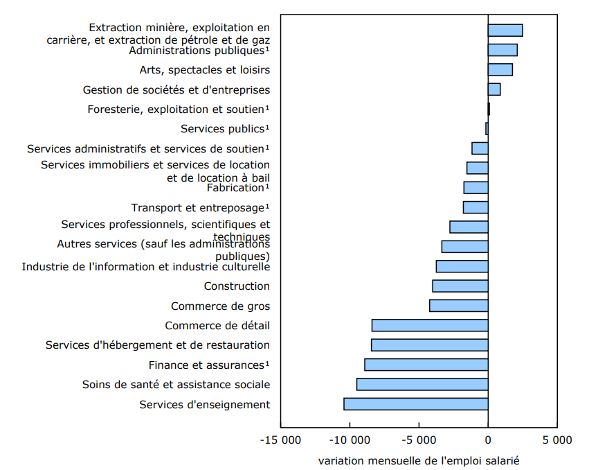 Graphique 2 - L'emploi salarié en mars recule dans 10 secteurs et augmente dans 3 secteurs