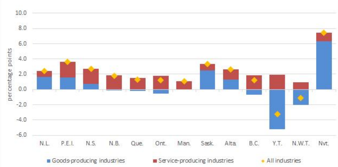 Chart 2 - Contributions to percentage change of goods-producing industries and service-producing industries to real gross domestic product, provinces and territories, in percentage points, 2024