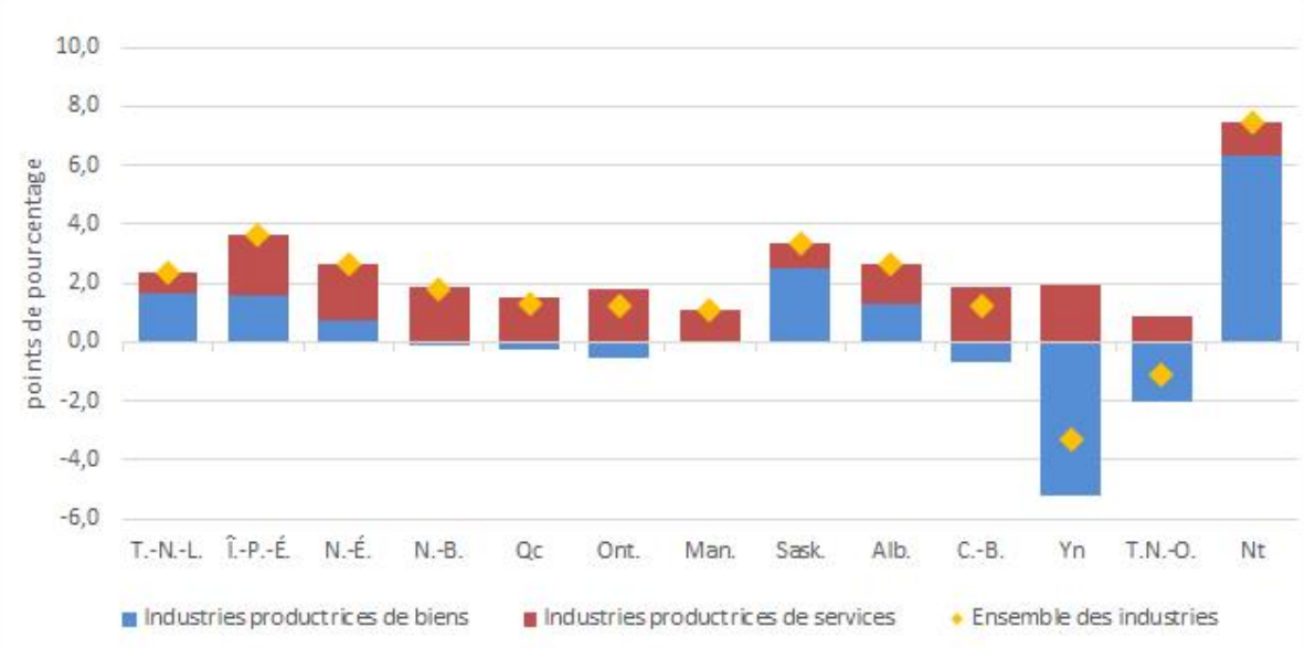 Graphique 2 - Contribution à la variation en pourcentage des industries productrices de biens et des industries productrices de services pour le produit intérieur brut réel, provinces et territoires, en points de pourcentage, 2024