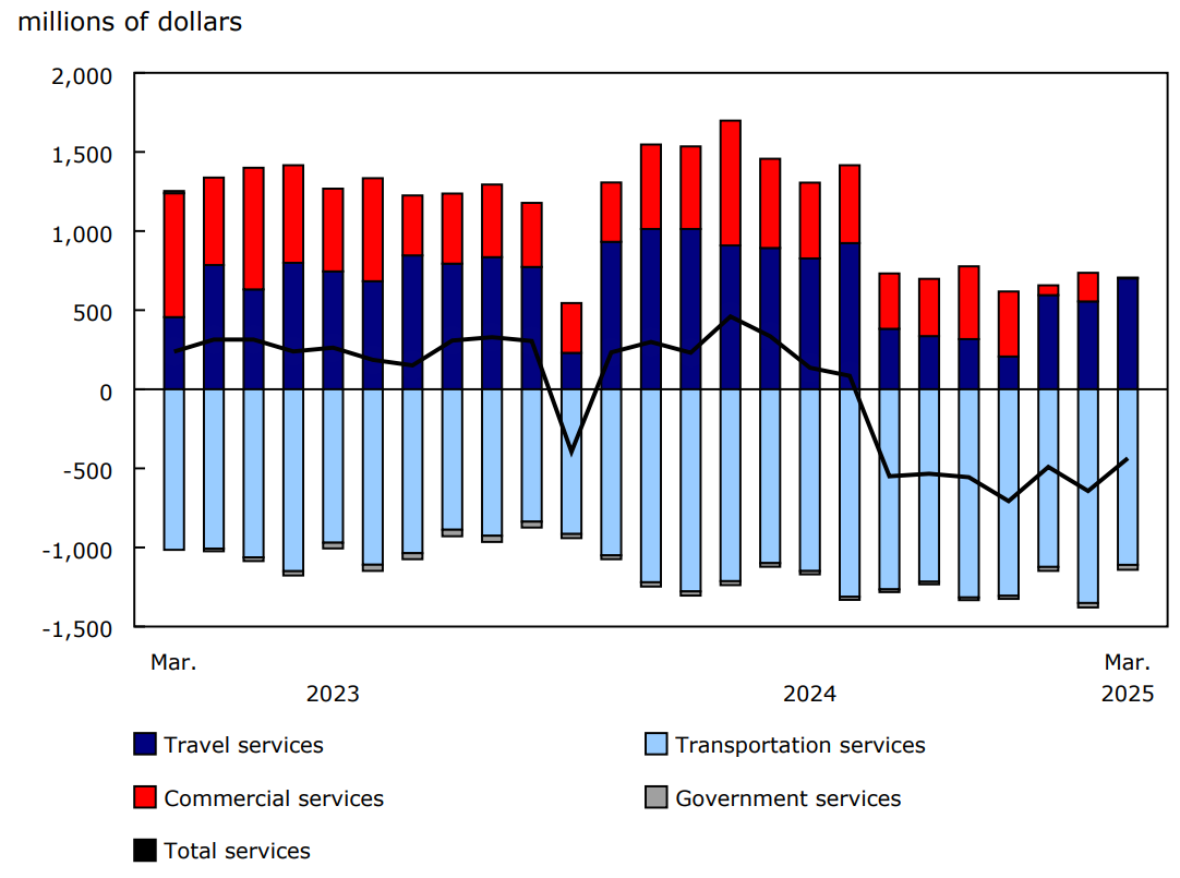 Chart 2 - International trade in services, balances