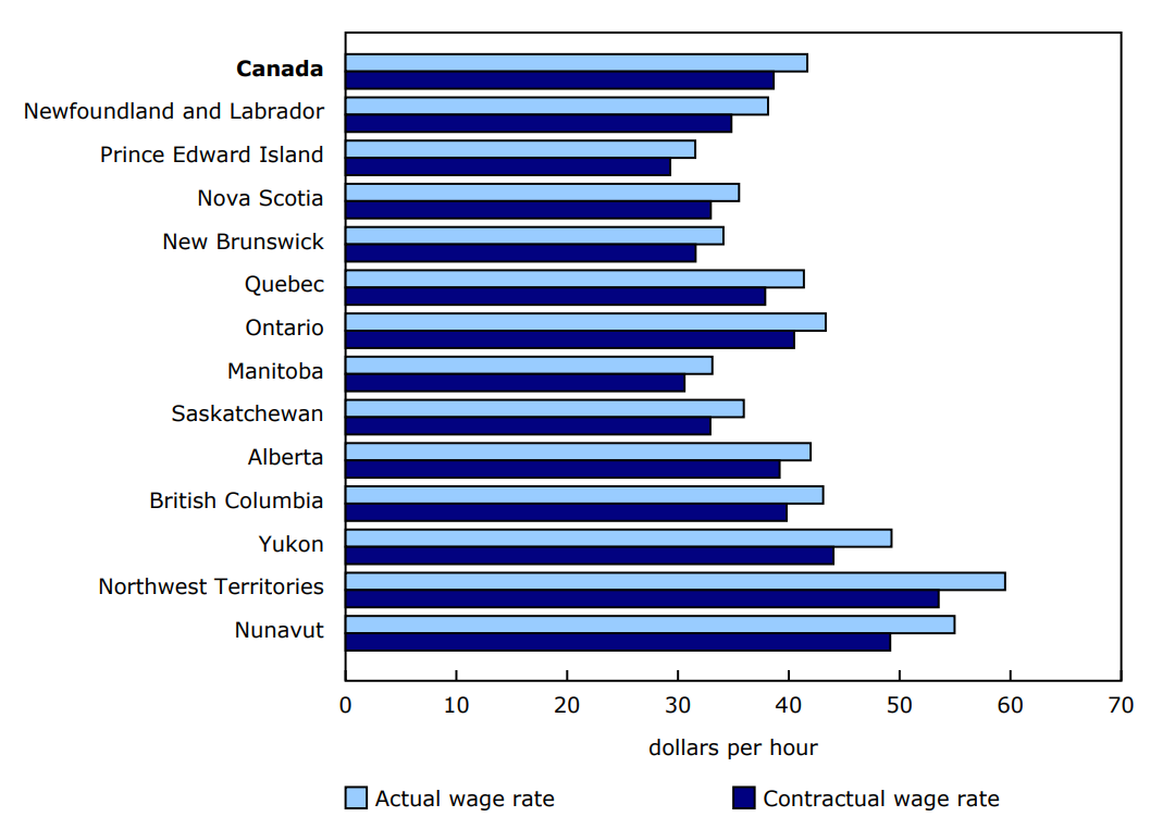 Chart 2 - Actual wage rate and contractual wage rate in the total economy, full-time paid workers, Canada, provinces and territories, 2024