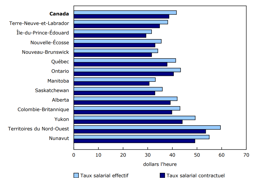 Graphique 2 - Taux salarial effectif et taux salarial contractuel dans l'ensemble de l'économie, salariés travaillant à temps plein, Canada, provinces et territoires, 2024