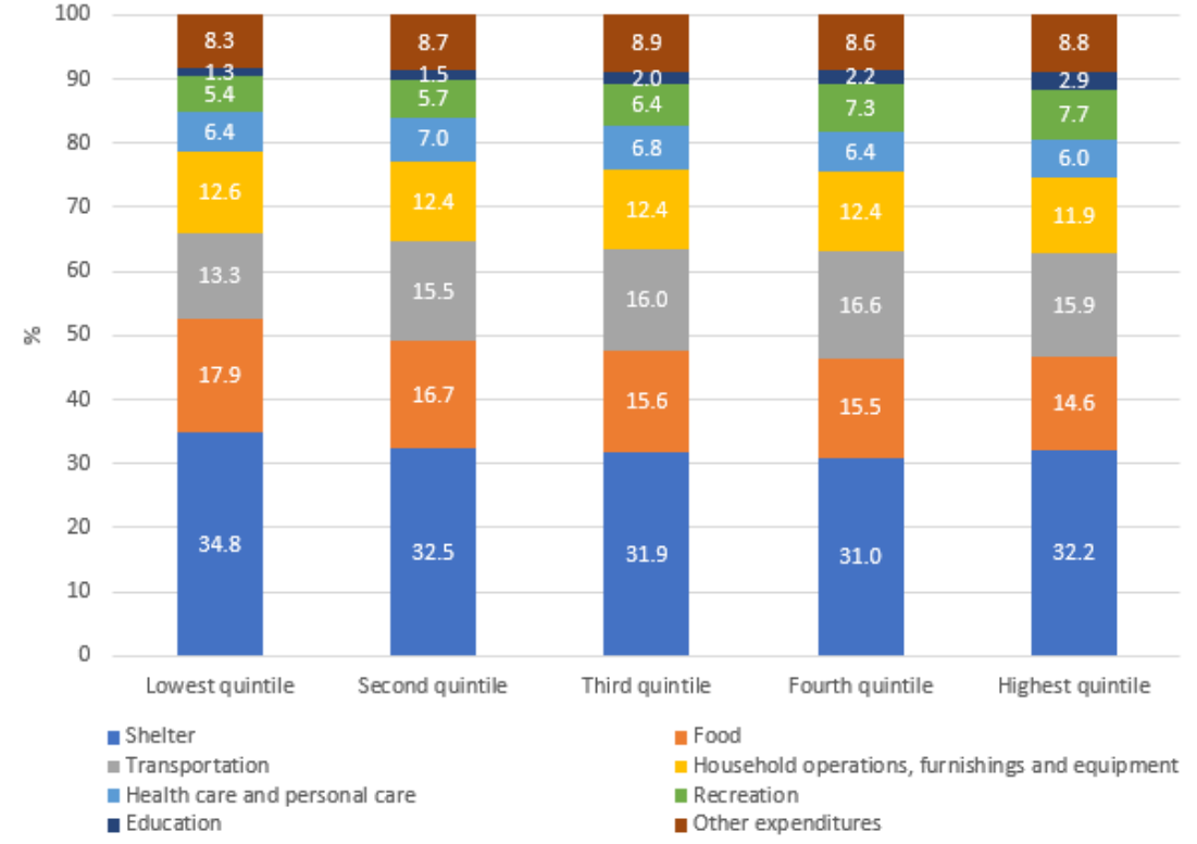 Chart 2 - Shares of total current consumption on selected major categories by income quintile, Canada, 2023