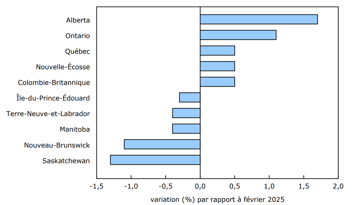 Graphique 2 - L'Alberta et l'Ontario affichent la plus forte hausse proportionnelle du nombre de prestataires d'assurance-emploi régulière en mars