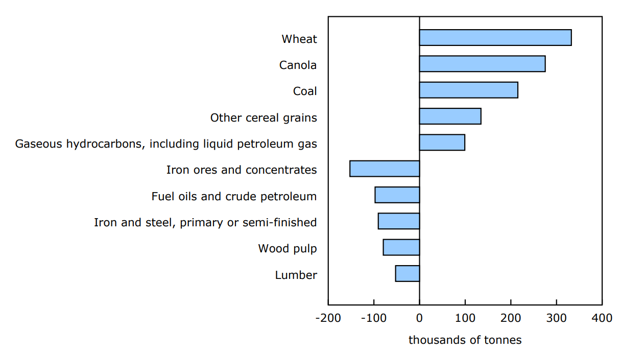 Chart 2 - Railway carloadings, largest commodity differences, March 2024 to March 2025